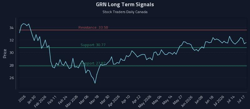 GRN Long Term Analysis for July 19 2026 GRN Long Term Analysis for July 19 2026