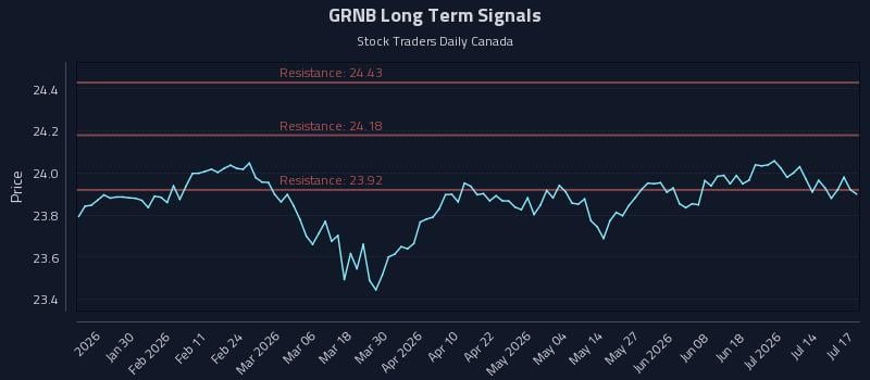 GRNB Long Term Analysis for July 19 2026 GRNB Long Term Analysis for July 19 2026