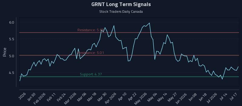 GRNT Long Term Analysis for July 19 2026 GRNT Long Term Analysis for July 19 2026