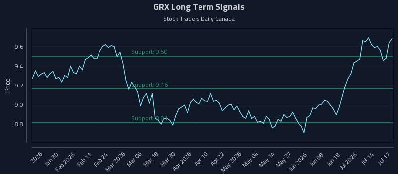 GRX Long Term Analysis for July 19 2026 GRX Long Term Analysis for July 19 2026