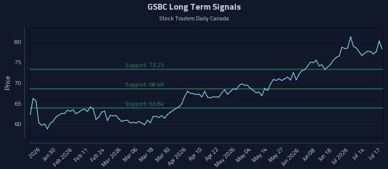 GSBC Long Term Analysis for July 19 2026 GSBC Long Term Analysis for July 19 2026