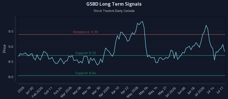 GSBD Long Term Analysis for July 19 2026 GSBD Long Term Analysis for July 19 2026