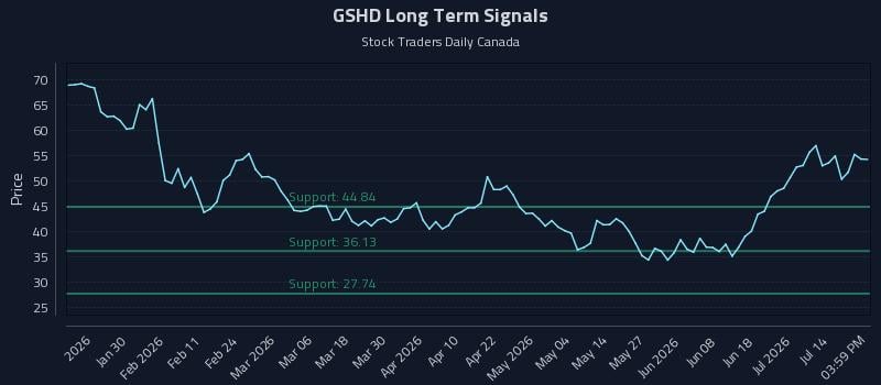 GSHD Long Term Analysis for July 19 2026 GSHD Long Term Analysis for July 19 2026