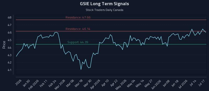 GSIE Long Term Analysis for July 19 2026 GSIE Long Term Analysis for July 19 2026