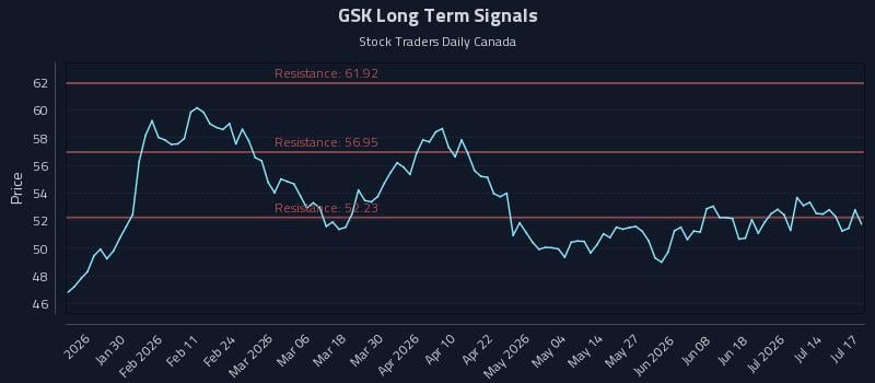 GSK Long Term Analysis for July 19 2026 GSK Long Term Analysis for July 19 2026