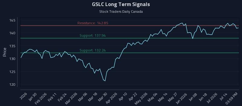 GSLC Long Term Analysis for July 19 2026 GSLC Long Term Analysis for July 19 2026