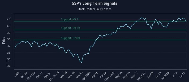 GSPY Long Term Analysis for July 19 2026 GSPY Long Term Analysis for July 19 2026