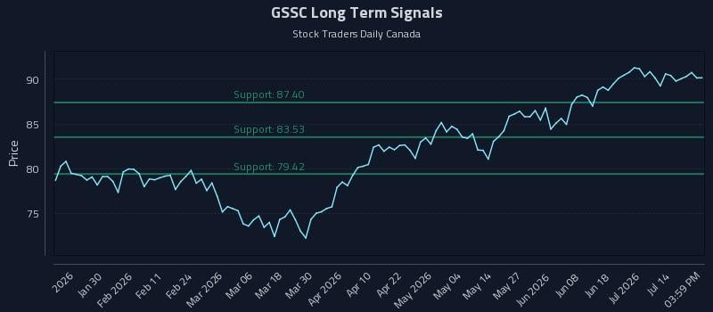 GSSC Long Term Analysis for July 19 2026 GSSC Long Term Analysis for July 19 2026