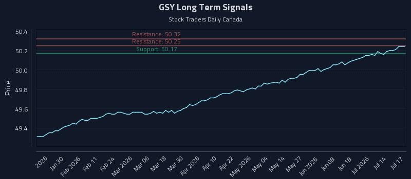 GSY Long Term Analysis for July 19 2026 GSY Long Term Analysis for July 19 2026