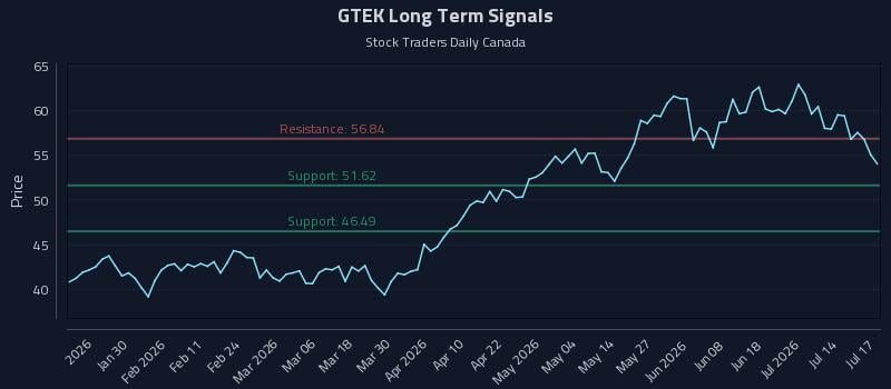 GTEK Long Term Analysis for July 19 2026 GTEK Long Term Analysis for July 19 2026