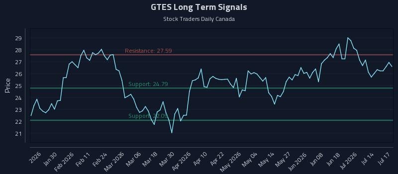 GTES Long Term Analysis for July 19 2026 GTES Long Term Analysis for July 19 2026