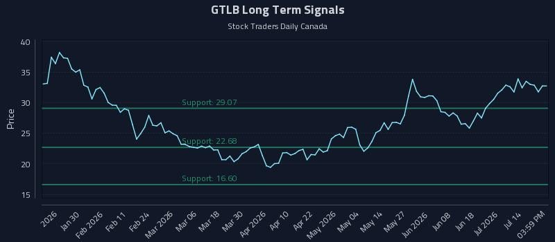 GTLB Long Term Analysis for July 19 2026 GTLB Long Term Analysis for July 19 2026