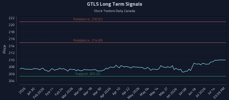 GTLS Long Term Analysis for July 19 2026 GTLS Long Term Analysis for July 19 2026
