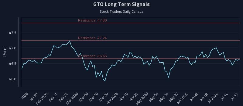 GTO Long Term Analysis for July 19 2026 GTO Long Term Analysis for July 19 2026