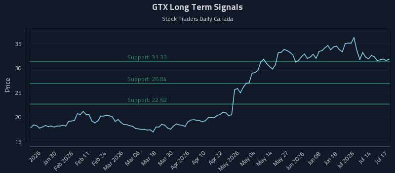 GTX Long Term Analysis for July 19 2026 GTX Long Term Analysis for July 19 2026