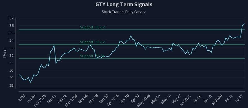 GTY Long Term Analysis for July 19 2026 GTY Long Term Analysis for July 19 2026