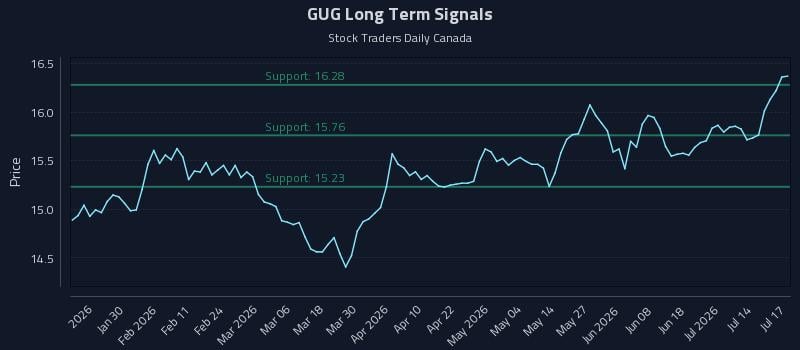 GUG Long Term Analysis for July 19 2026 GUG Long Term Analysis for July 19 2026