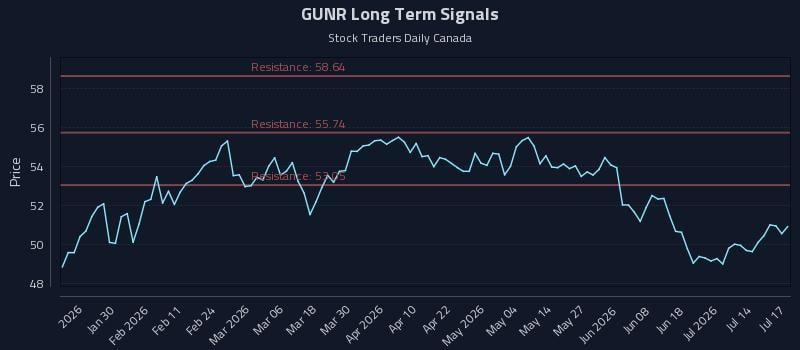 GUNR Long Term Analysis for July 19 2026 GUNR Long Term Analysis for July 19 2026