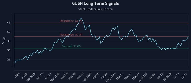 GUSH Long Term Analysis for July 19 2026 GUSH Long Term Analysis for July 19 2026