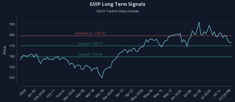 GVIP Long Term Analysis for July 19 2026 GVIP Long Term Analysis for July 19 2026