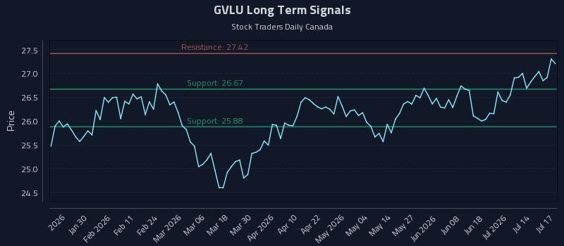 GVLU Long Term Analysis for July 19 2026 GVLU Long Term Analysis for July 19 2026