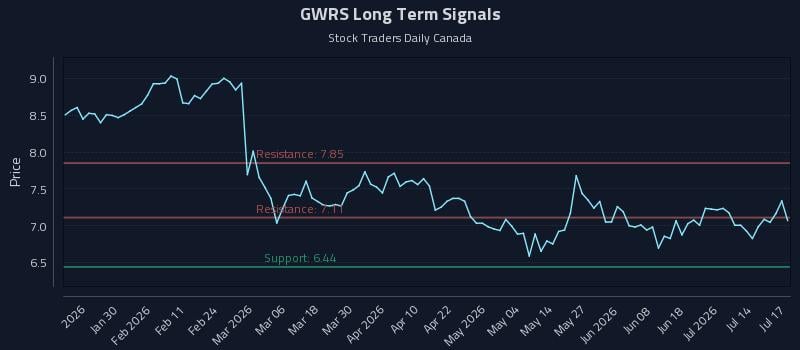 GWRS Long Term Analysis for July 19 2026 GWRS Long Term Analysis for July 19 2026