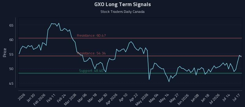 GXO Long Term Analysis for July 19 2026 GXO Long Term Analysis for July 19 2026