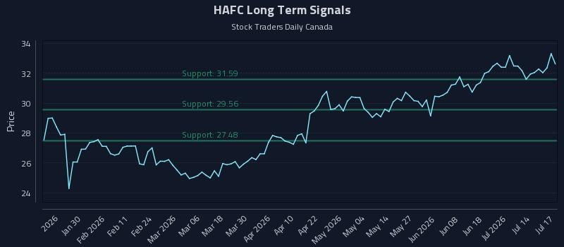 HAFC Long Term Analysis for July 19 2026 HAFC Long Term Analysis for July 19 2026