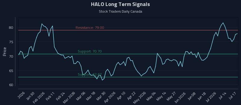 HALO Long Term Analysis for July 19 2026 HALO Long Term Analysis for July 19 2026