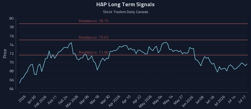 HAP Long Term Analysis for July 19 2026 HAP Long Term Analysis for July 19 2026