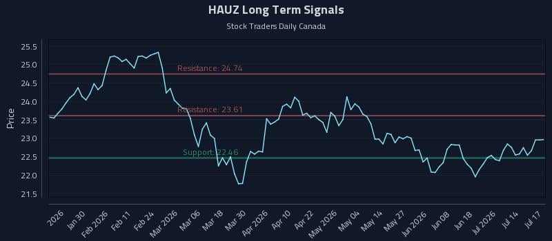 HAUZ Long Term Analysis for July 19 2026 HAUZ Long Term Analysis for July 19 2026