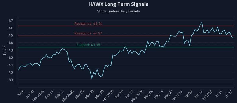 HAWX Long Term Analysis for July 19 2026 HAWX Long Term Analysis for July 19 2026