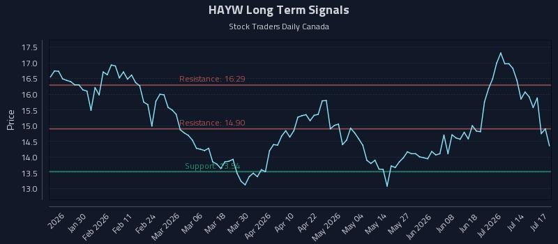 HAYW Long Term Analysis for July 19 2026 HAYW Long Term Analysis for July 19 2026