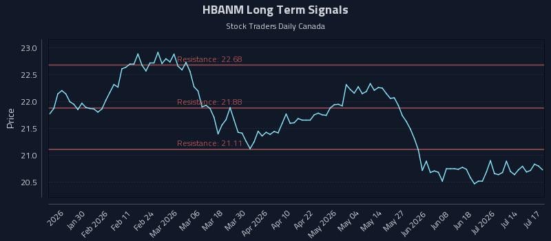 HBANM Long Term Analysis for July 19 2026 HBANM Long Term Analysis for July 19 2026