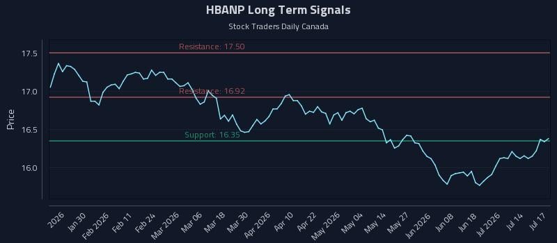 HBANP Long Term Analysis for July 19 2026 HBANP Long Term Analysis for July 19 2026