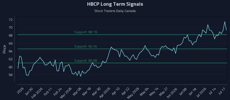 HBCP Long Term Analysis for July 19 2026 HBCP Long Term Analysis for July 19 2026