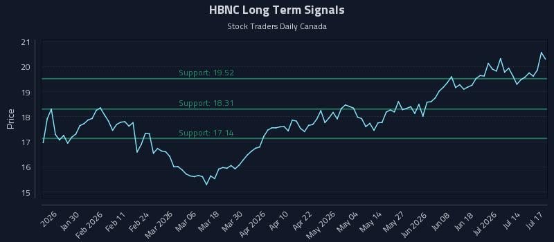 HBNC Long Term Analysis for July 19 2026 HBNC Long Term Analysis for July 19 2026