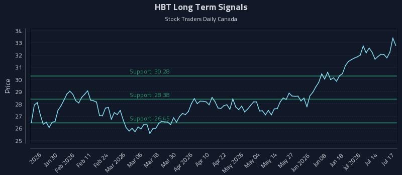 HBT Long Term Analysis for July 19 2026 HBT Long Term Analysis for July 19 2026