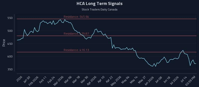 HCA Long Term Analysis for July 19 2026 HCA Long Term Analysis for July 19 2026