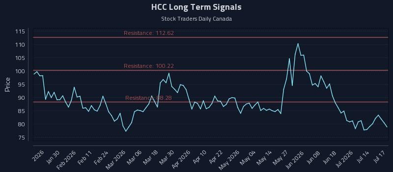 HCC Long Term Analysis for July 19 2026 HCC Long Term Analysis for July 19 2026