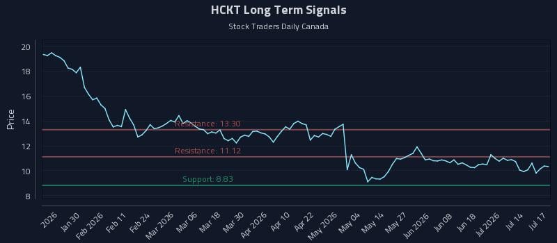 HCKT Long Term Analysis for July 19 2026 HCKT Long Term Analysis for July 19 2026