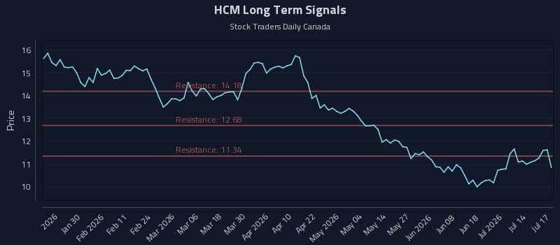 HCM Long Term Analysis for July 19 2026 HCM Long Term Analysis for July 19 2026
