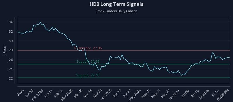 HDB Long Term Analysis for July 19 2026 HDB Long Term Analysis for July 19 2026