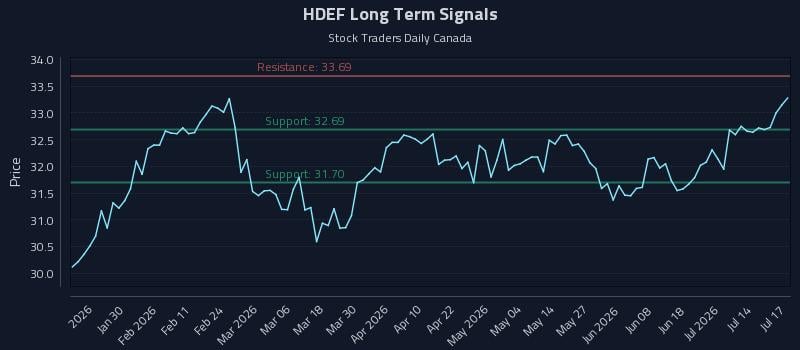 HDEF Long Term Analysis for July 19 2026 HDEF Long Term Analysis for July 19 2026