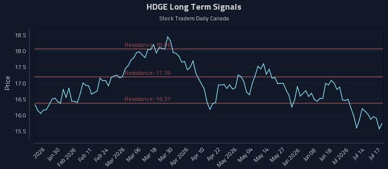 HDGE Long Term Analysis for July 19 2026 HDGE Long Term Analysis for July 19 2026