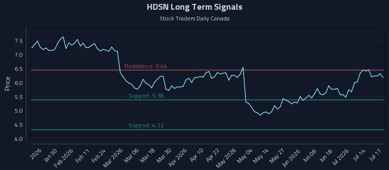 HDSN Long Term Analysis for July 19 2026 HDSN Long Term Analysis for July 19 2026