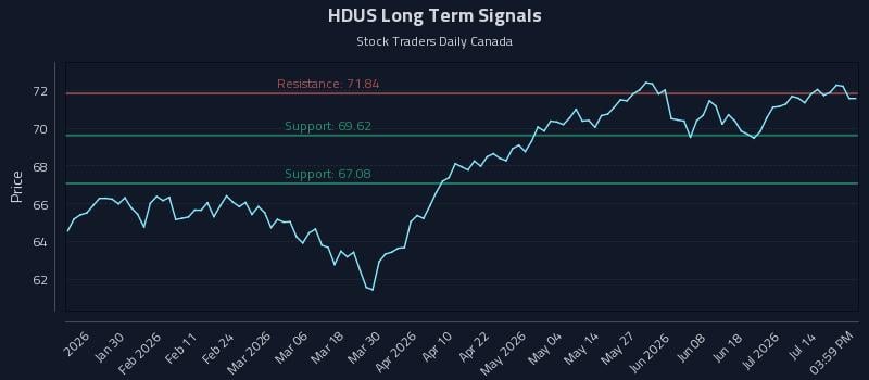HDUS Long Term Analysis for July 19 2026 HDUS Long Term Analysis for July 19 2026