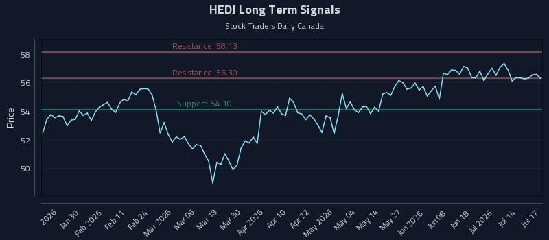 HEDJ Long Term Analysis for July 19 2026 HEDJ Long Term Analysis for July 19 2026