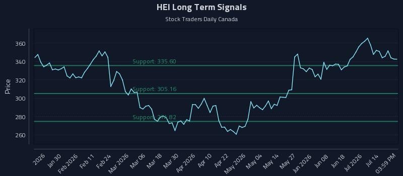 HEI Long Term Analysis for July 19 2026 HEI Long Term Analysis for July 19 2026