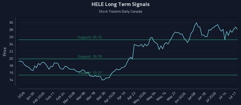 HELE Long Term Analysis for July 19 2026 HELE Long Term Analysis for July 19 2026